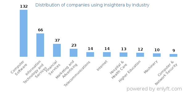Companies using Insightera - Distribution by industry