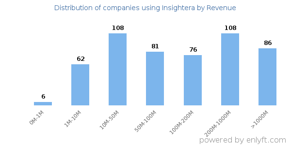 Insightera clients - distribution by company revenue