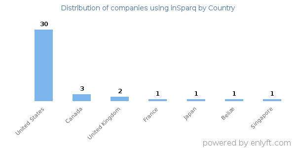 inSparq customers by country
