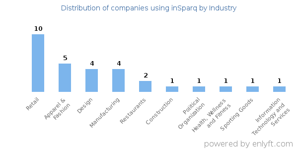 Companies using inSparq - Distribution by industry