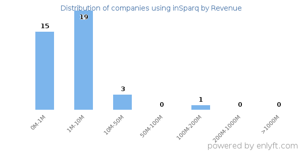 inSparq clients - distribution by company revenue