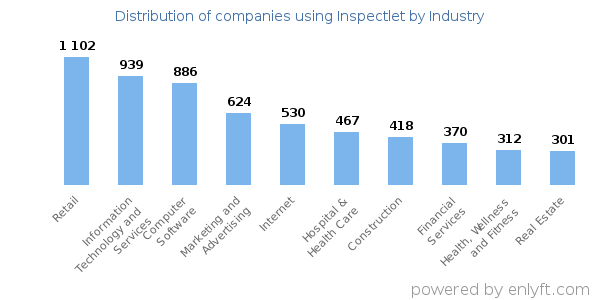 Companies using Inspectlet - Distribution by industry