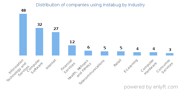 Companies using Instabug - Distribution by industry