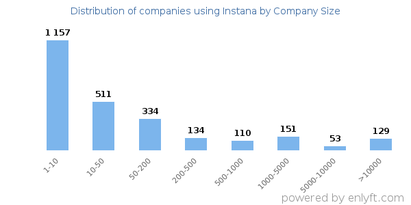 Companies using Instana, by size (number of employees)
