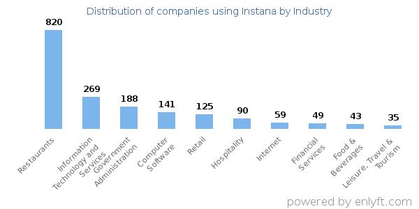 Companies using Instana - Distribution by industry
