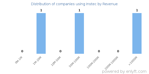 Instec clients - distribution by company revenue