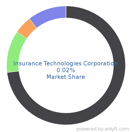 Insurance Technologies Corporation market share in Conversion Optimization Marketing is about 0.02%
