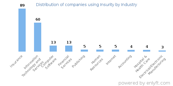 Companies using Insurity - Distribution by industry