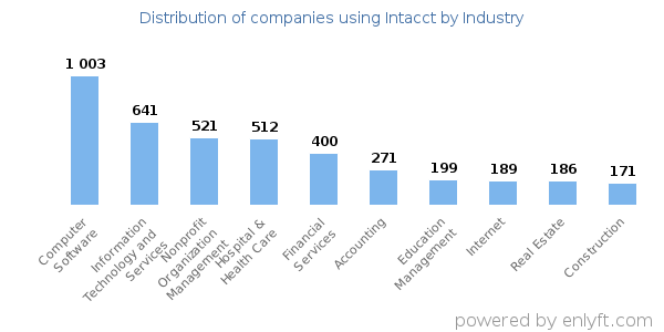 Companies using Intacct - Distribution by industry