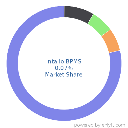 Intalio BPMS market share in Business Process Management is about 0.07%