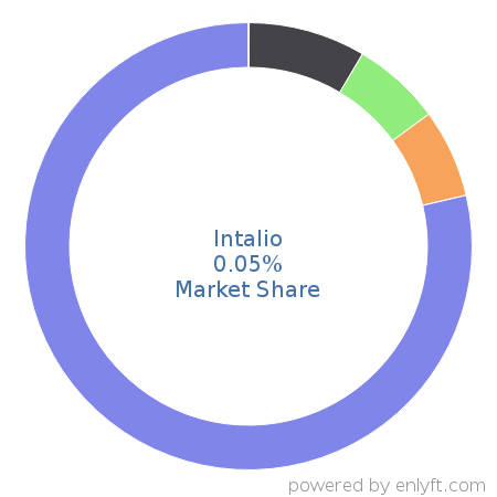 Intalio market share in Business Process Management is about 0.05%