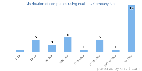 Companies using Intalio, by size (number of employees)
