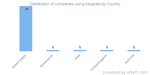 Integrate customers by country
