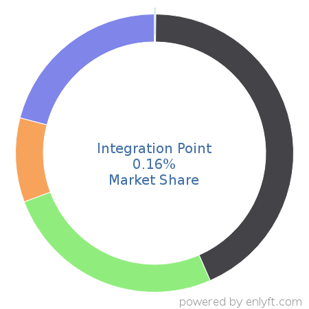 Integration Point market share in IT GRC is about 0.16%