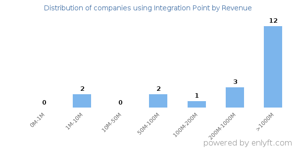 Integration Point clients - distribution by company revenue
