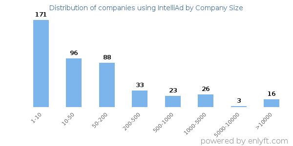 Companies using IntelliAd, by size (number of employees)