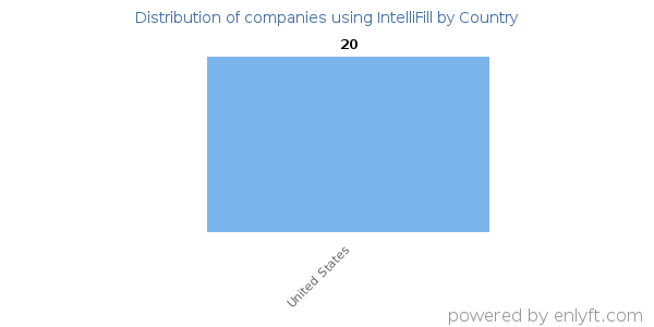 IntelliFill customers by country