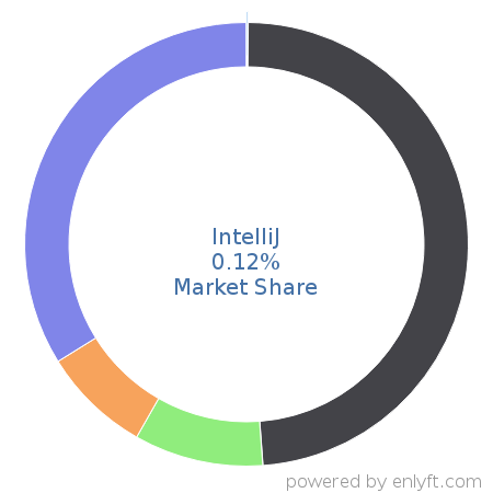 IntelliJ market share in Software Development Tools is about 0.12%