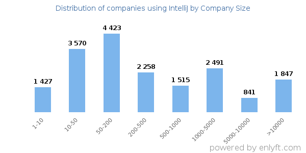 Companies using IntelliJ, by size (number of employees)