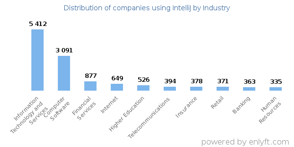 Companies using IntelliJ - Distribution by industry