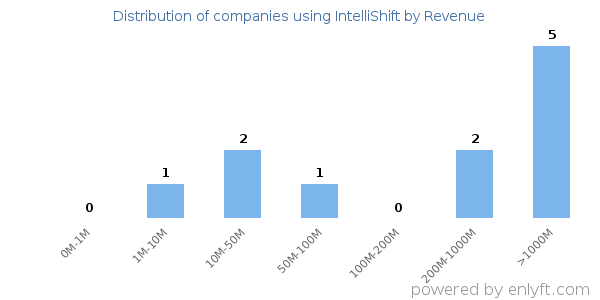 IntelliShift clients - distribution by company revenue