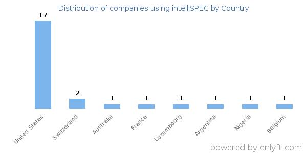 intelliSPEC customers by country