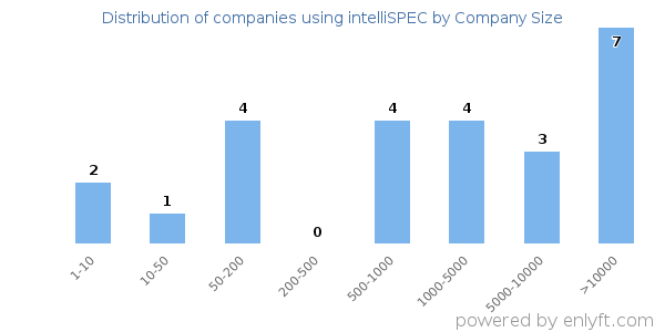 Companies using intelliSPEC, by size (number of employees)