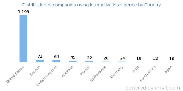 Interactive Intelligence customers by country