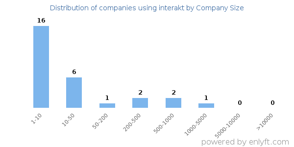 Companies using interakt, by size (number of employees)