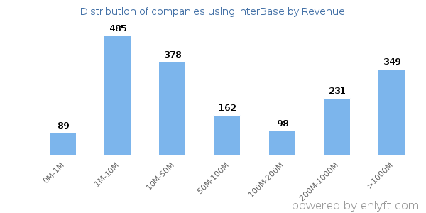 InterBase clients - distribution by company revenue