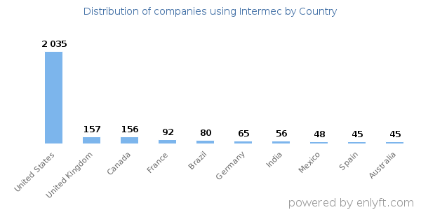 Intermec customers by country