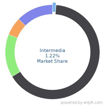 Intermedia market share in IT Management Software is about 1.22%