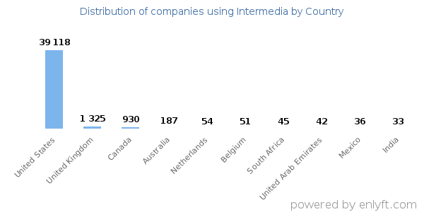 Intermedia customers by country