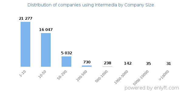 Companies using Intermedia, by size (number of employees)