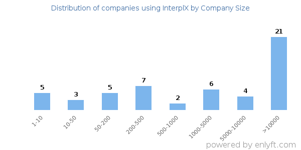 Companies using InterplX, by size (number of employees)