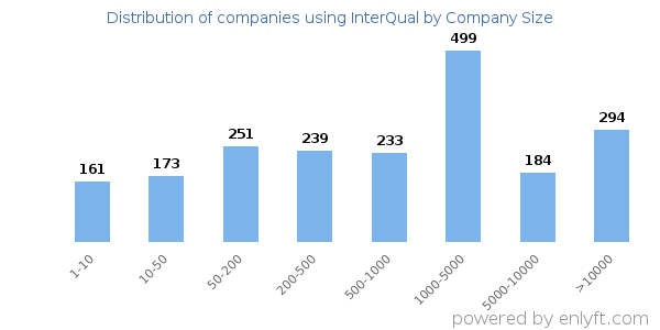 Companies using InterQual, by size (number of employees)