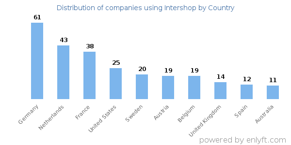 Intershop customers by country