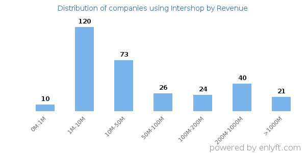 Intershop clients - distribution by company revenue