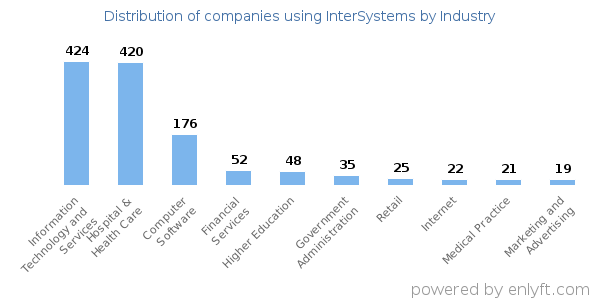 Companies using InterSystems - Distribution by industry