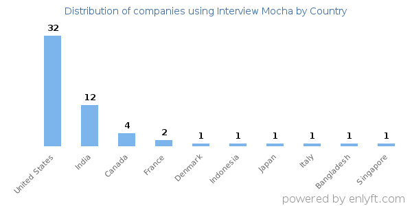 Interview Mocha customers by country