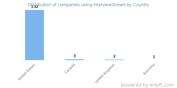 InterviewStream customers by country