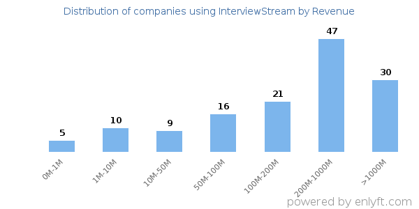 InterviewStream clients - distribution by company revenue
