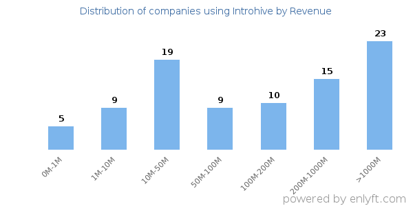 Introhive clients - distribution by company revenue