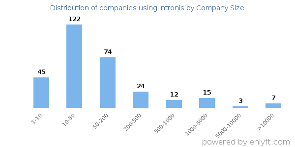 Companies using Intronis, by size (number of employees)