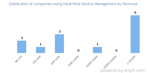 Intuit Field Service Management clients - distribution by company revenue