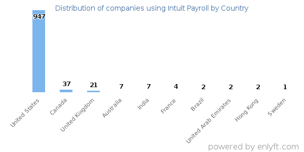 Intuit Payroll customers by country