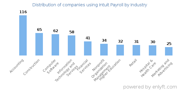 Companies using Intuit Payroll - Distribution by industry