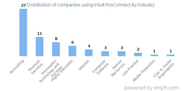 Companies using Intuit ProConnect - Distribution by industry
