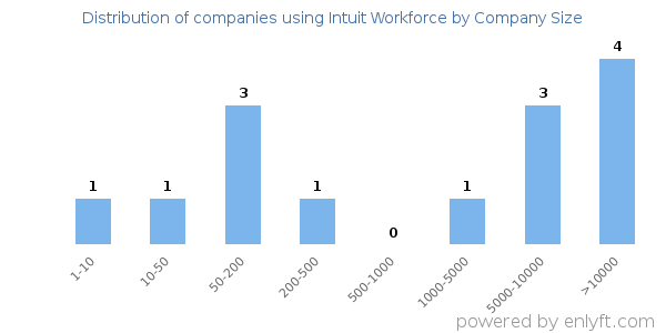 Companies using Intuit Workforce, by size (number of employees)