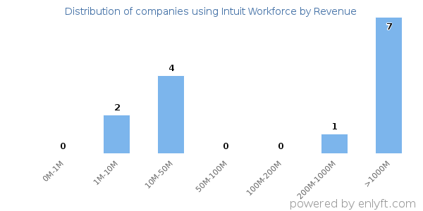 Intuit Workforce clients - distribution by company revenue